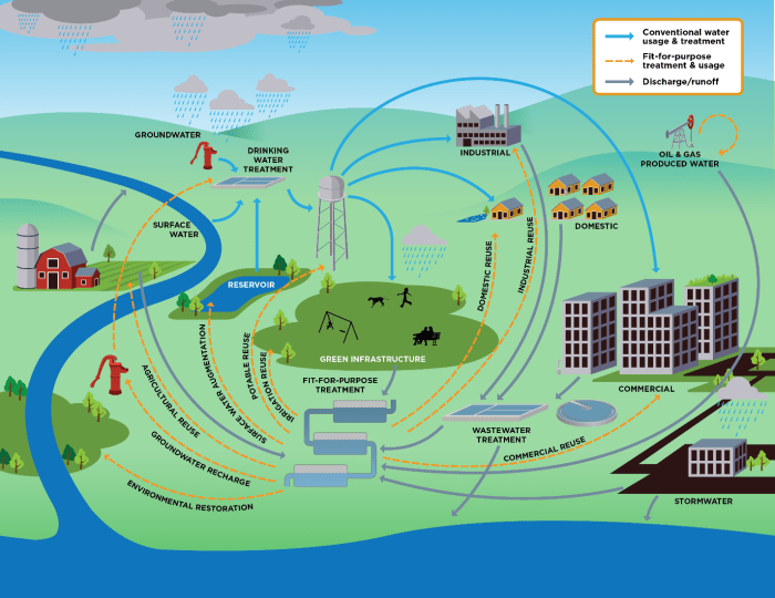 4 Tips for Recycling and Conserving Water
