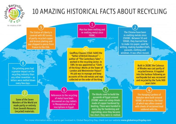 Facts recycling interesting